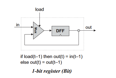 1 bit 寄存器