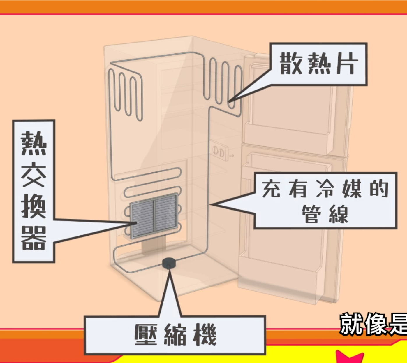 冰箱结构（热交换器即节流阀和蒸发器，整个管道属于是冷凝器？在这张图中，流动方向是逆时针的）