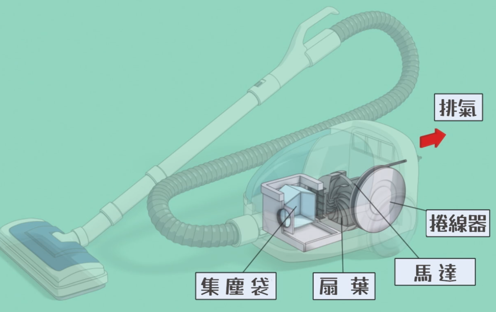 吸尘器（这张图的卷线器指的是电线的）