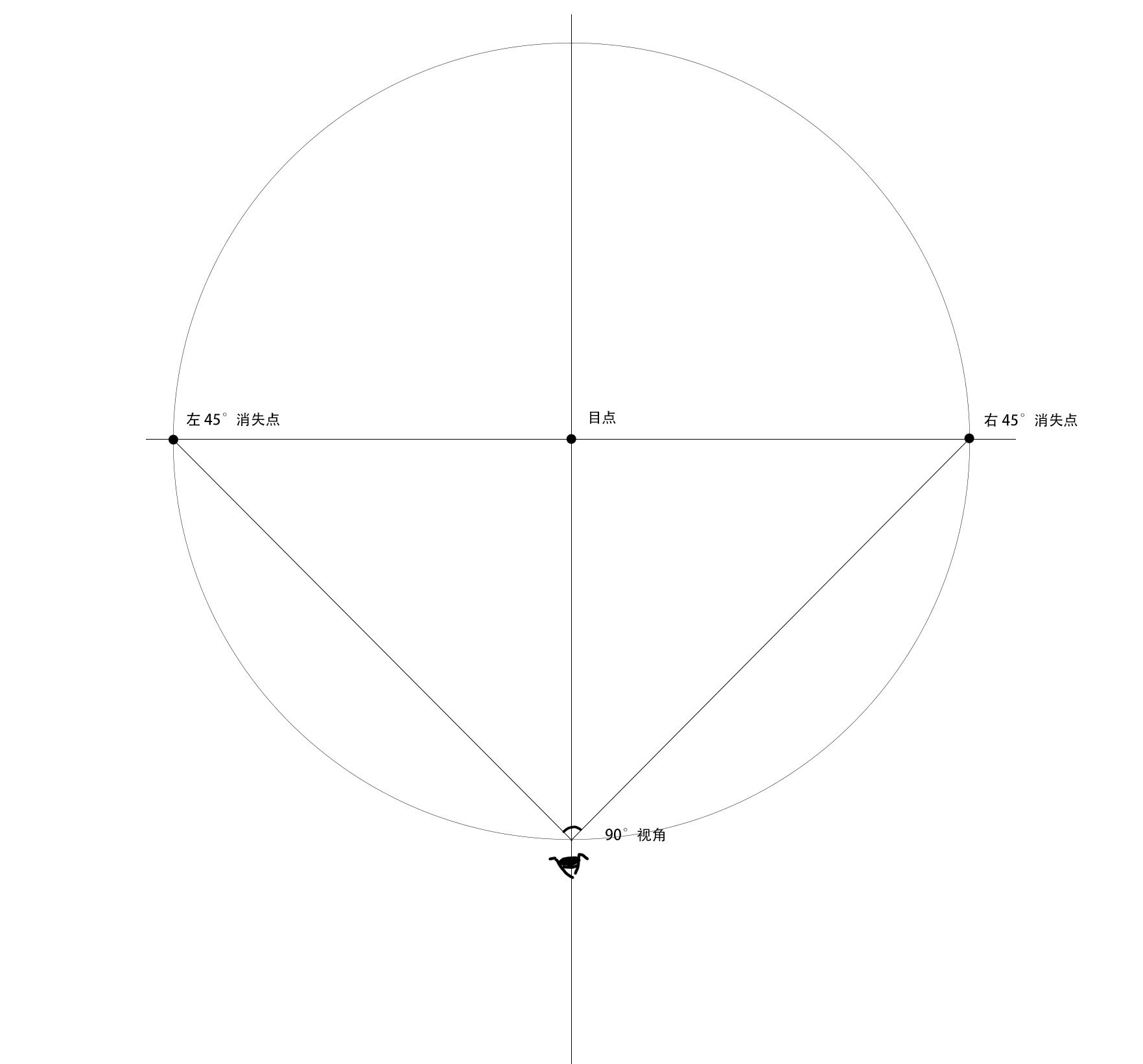 90 度视圈（注意这里的圆心应该叫心点）