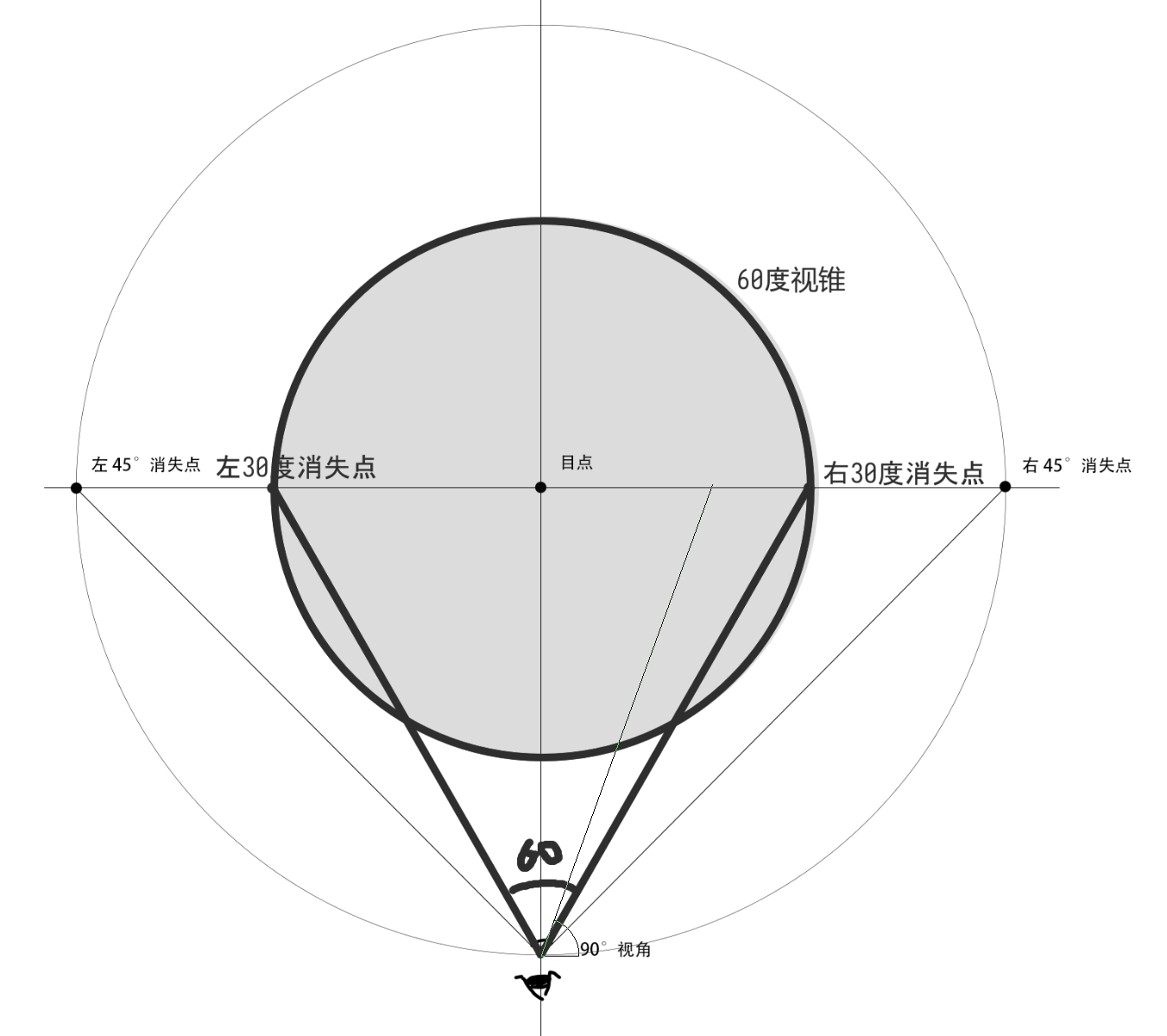 绘制 60 度视圈